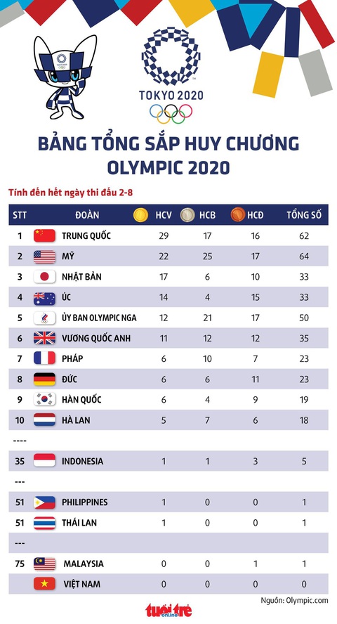Bảng tổng sắp huy chương Olympic 2020: Trung Quốc nới rộng khoảng cách với Mỹ, Indonesia có HCV - Ảnh 1. Bảng tổng sắp huy chương Olympic 2020: Trung Quốc nới rộng khoảng cách với Mỹ, Indonesia có HCV - Ảnh 1.
