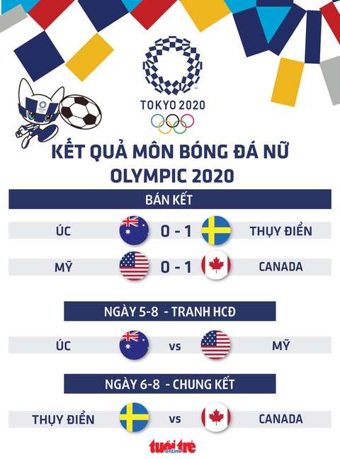 Bóng đá nữ Olympic Tokyo: Thất bại trước Canada, Mỹ mất cơ hội tranh huy chương vàng - Ảnh 1. Bóng đá nữ Olympic Tokyo: Thất bại trước Canada, Mỹ mất cơ hội tranh huy chương vàng - Ảnh 1.