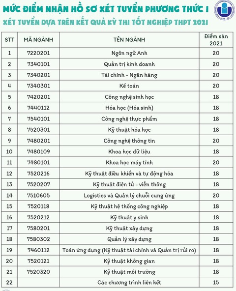 Thêm nhiều trường đại học công bố điểm nhận hồ sơ xét tuyển - Ảnh 2. Thêm nhiều trường đại học công bố điểm nhận hồ sơ xét tuyển - Ảnh 2.