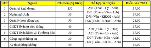 Thêm nhiều trường đại học công bố điểm nhận hồ sơ xét tuyển - Ảnh 3. Thêm nhiều trường đại học công bố điểm nhận hồ sơ xét tuyển - Ảnh 3.