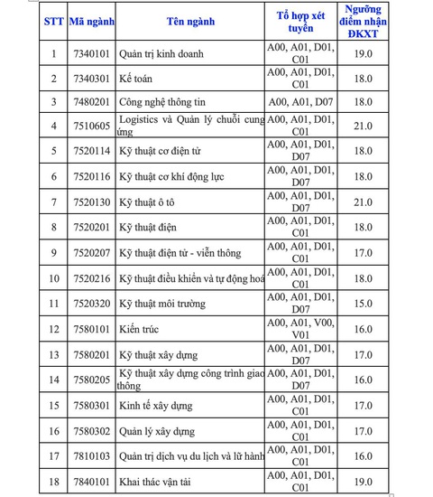 Thêm nhiều trường đại học công bố điểm nhận hồ sơ xét tuyển - Ảnh 5. Thêm nhiều trường đại học công bố điểm nhận hồ sơ xét tuyển - Ảnh 5.