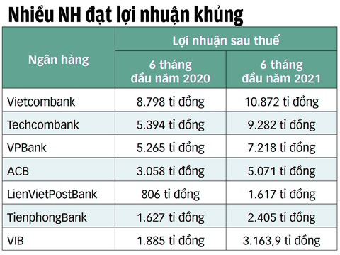 Các ngân hàng thương mại dù lợi nhuận khủng vẫn không chịu giảm lãi cho vay - Ảnh 2. Các ngân hàng thương mại dù lợi nhuận khủng vẫn không chịu giảm lãi cho vay - Ảnh 2.