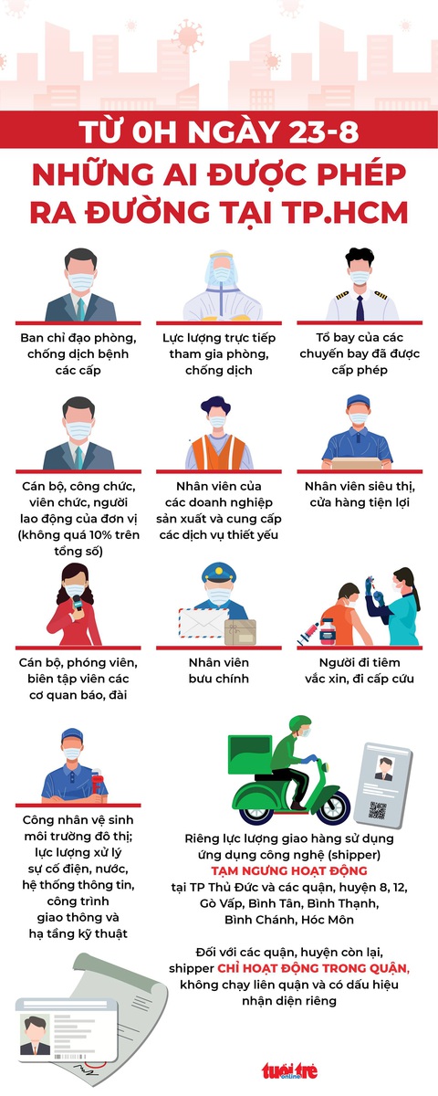 Infographic: Những nhóm người được ra đường ở TP.HCM từ 23-8 - Ảnh 1. Infographic: Những nhóm người được ra đường ở TP.HCM từ 23-8 - Ảnh 1.