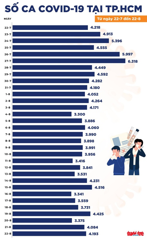 Chiều 22-8: Cả nước có 11.214 ca COVID-19 mới, giảm 91 ca so với hôm qua - Ảnh 2. Chiều 22-8: Cả nước có 11.214 ca COVID-19 mới, giảm 91 ca so với hôm qua - Ảnh 2.
