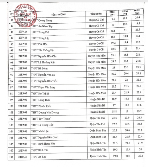 NÓNG: Sở GD-ĐT TP.HCM công bố điểm chuẩn vào lớp 10 năm học 2021-2022 - Ảnh 5.