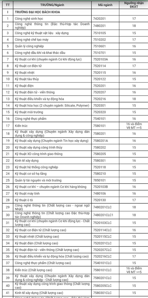 Đại học Đà Nẵng công bố điểm sàn xét tuyển theo kết quả thi THPT - Ảnh 2. Đại học Đà Nẵng công bố điểm sàn xét tuyển theo kết quả thi THPT - Ảnh 2.