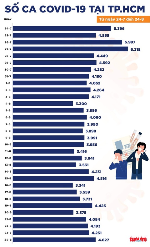Tối 24-8: Cả nước 10.811 ca COVID-19 mới, TP.HCM đã tiêm trên 5,4 triệu liều - Ảnh 2. Tối 24-8: Cả nước 10.811 ca COVID-19 mới, TP.HCM đã tiêm trên 5,4 triệu liều - Ảnh 2.