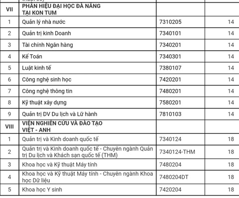 Đại học Đà Nẵng công bố điểm sàn xét tuyển theo kết quả thi THPT - Ảnh 5.