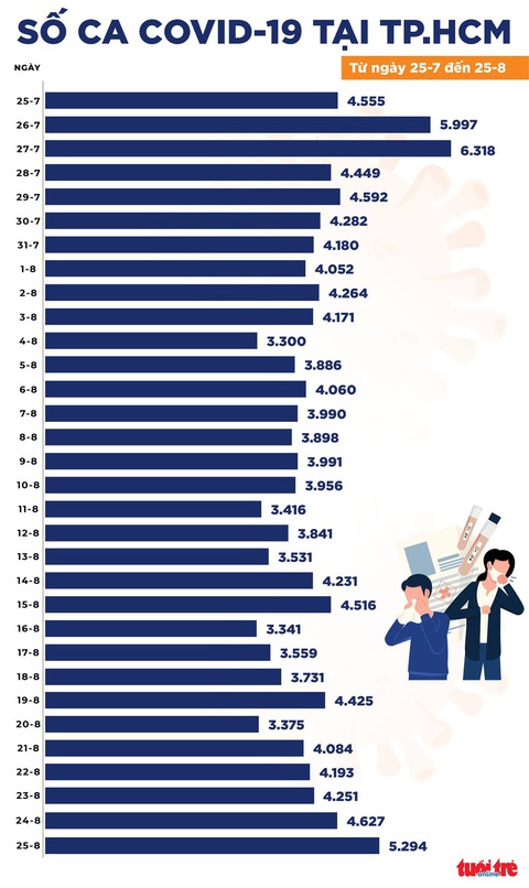 Chiều 25-8, cả nước có 12.096 ca COVID-19 mới, tăng 1.296 ca so với hôm qua - Ảnh 2. Chiều 25-8, cả nước có 12.096 ca COVID-19 mới, tăng 1.296 ca so với hôm qua - Ảnh 2.