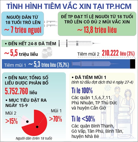 Đã có 76% người từ 18 tuổi trở lên được tiêm mũi 1, TP.HCM tiêm vắc xin COVID-19 mũi 2 ra sao? - Ảnh 3. Đã có 76% người từ 18 tuổi trở lên được tiêm mũi 1, TP.HCM tiêm vắc xin COVID-19 mũi 2 ra sao? - Ảnh 3.