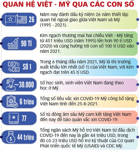 Ba cam kết ưu tiên của Mỹ với Việt Nam - Ảnh 4. Ba cam kết ưu tiên của Mỹ với Việt Nam - Ảnh 4.