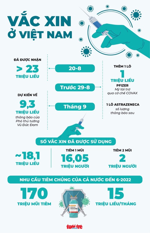 Bản tin sáng 26-8: Việt Nam sắp nhận 3-4 triệu liều vắc xin trong 3 ngày tới - Ảnh 2. Bản tin sáng 26-8: Việt Nam sắp nhận 3-4 triệu liều vắc xin trong 3 ngày tới - Ảnh 2.