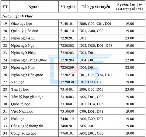 ĐH Sư phạm TP.HCM công bố điểm sàn, ĐH Y khoa Phạm Ngọc Thạch xét tuyển bổ sung - Ảnh 3. ĐH Sư phạm TP.HCM công bố điểm sàn, ĐH Y khoa Phạm Ngọc Thạch xét tuyển bổ sung - Ảnh 3.