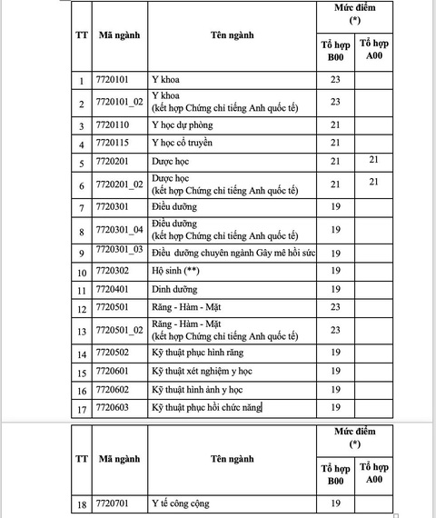 ĐH Y dược TP.HCM, ĐH Công nghiệp TP.HCM công bố điểm sàn - Ảnh 2. ĐH Y dược TP.HCM, ĐH Công nghiệp TP.HCM công bố điểm sàn - Ảnh 2.