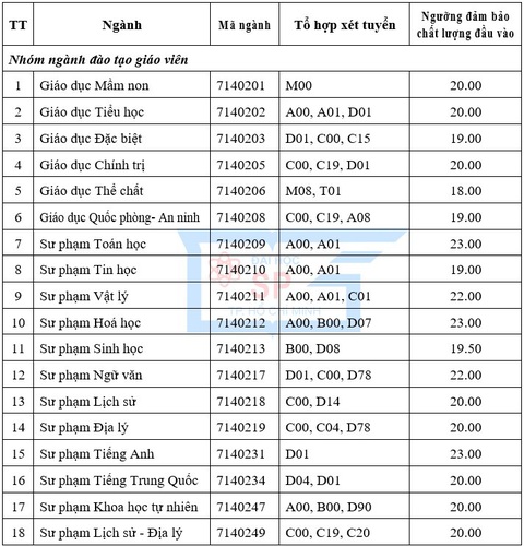 ĐH Sư phạm TP.HCM công bố điểm sàn, ĐH Y khoa Phạm Ngọc Thạch xét tuyển bổ sung - Ảnh 2. ĐH Sư phạm TP.HCM công bố điểm sàn, ĐH Y khoa Phạm Ngọc Thạch xét tuyển bổ sung - Ảnh 2.