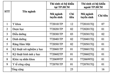 ĐH Sư phạm TP.HCM công bố điểm sàn, ĐH Y khoa Phạm Ngọc Thạch xét tuyển bổ sung - Ảnh 4. ĐH Sư phạm TP.HCM công bố điểm sàn, ĐH Y khoa Phạm Ngọc Thạch xét tuyển bổ sung - Ảnh 4.