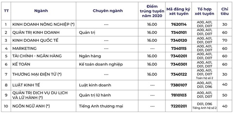 Gen Z Tạo ưu thế - Bật chất riêng với TOP ngành học gia tăng cơ hội trúng tuyển ĐH Kinh Tế TP.HCM - Ảnh 5. Gen Z Tạo ưu thế - Bật chất riêng với TOP ngành học gia tăng cơ hội trúng tuyển ĐH Kinh Tế TP.HCM - Ảnh 5.