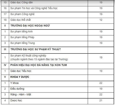 Thêm hàng loạt trường đại học công bố điểm sàn xét tuyển - Ảnh 10. Thêm hàng loạt trường đại học công bố điểm sàn xét tuyển - Ảnh 10.