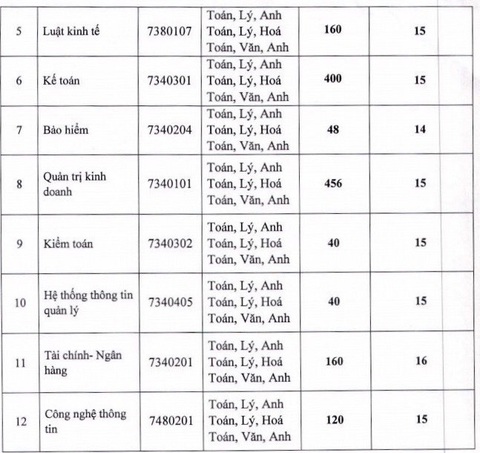 Thêm hàng loạt trường đại học công bố điểm sàn xét tuyển - Ảnh 16. Thêm hàng loạt trường đại học công bố điểm sàn xét tuyển - Ảnh 16.