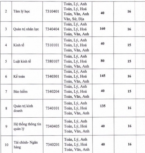 Thêm hàng loạt trường đại học công bố điểm sàn xét tuyển - Ảnh 18. Thêm hàng loạt trường đại học công bố điểm sàn xét tuyển - Ảnh 18.