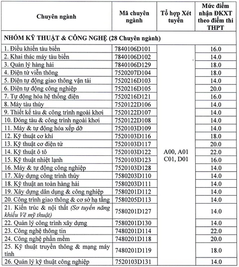 Thêm hàng loạt trường đại học công bố điểm sàn xét tuyển - Ảnh 3. Thêm hàng loạt trường đại học công bố điểm sàn xét tuyển - Ảnh 3.