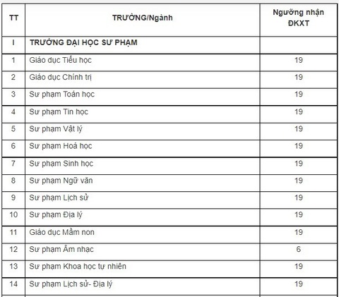 Thêm hàng loạt trường đại học công bố điểm sàn xét tuyển - Ảnh 9. Thêm hàng loạt trường đại học công bố điểm sàn xét tuyển - Ảnh 9.