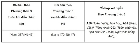 Các trường khối công an công bố điểm sàn xét tuyển, tăng chỉ tiêu - Ảnh 2. Các trường khối công an công bố điểm sàn xét tuyển, tăng chỉ tiêu - Ảnh 2.