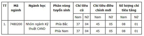 Các trường khối công an công bố điểm sàn xét tuyển, tăng chỉ tiêu - Ảnh 3. Các trường khối công an công bố điểm sàn xét tuyển, tăng chỉ tiêu - Ảnh 3.