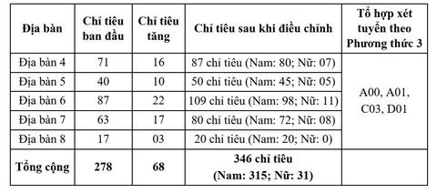 Các trường khối công an công bố điểm sàn xét tuyển, tăng chỉ tiêu - Ảnh 5. Các trường khối công an công bố điểm sàn xét tuyển, tăng chỉ tiêu - Ảnh 5.