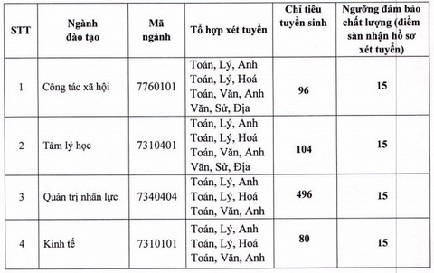 Thêm hàng loạt trường đại học công bố điểm sàn xét tuyển - Ảnh 15. Thêm hàng loạt trường đại học công bố điểm sàn xét tuyển - Ảnh 15.