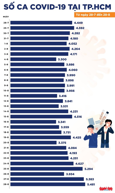 Dịch COVID-19 chiều 28-8: 12.103 ca nhiễm mới, với 6.468 ca trong cộng đồng - Ảnh 2. Dịch COVID-19 chiều 28-8: 12.103 ca nhiễm mới, với 6.468 ca trong cộng đồng - Ảnh 2.