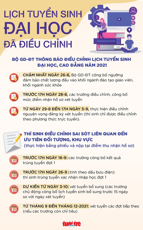 Hôm nay 29-8 bắt đầu điều chỉnh nguyện vọng xét tuyển - Ảnh 2. Hôm nay 29-8 bắt đầu điều chỉnh nguyện vọng xét tuyển - Ảnh 2.