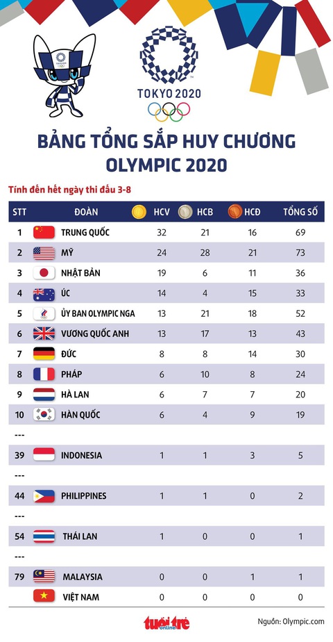 Tổng sắp huy chương Olympic 2020 ngày 3-8: Trung Quốc đầu bảng, Philippines thêm HCB - Ảnh 1. Tổng sắp huy chương Olympic 2020 ngày 3-8: Trung Quốc đầu bảng, Philippines thêm HCB - Ảnh 1.