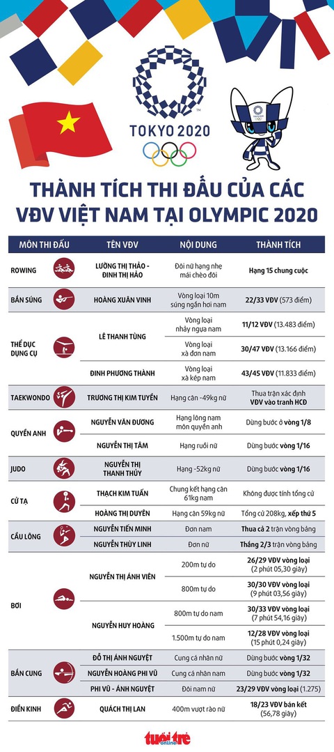 Dễ theo dõi: Kết quả thi đấu của 18 VĐV Việt Nam tại Olympic 2020 - Ảnh 1. Dễ theo dõi: Kết quả thi đấu của 18 VĐV Việt Nam tại Olympic 2020 - Ảnh 1.