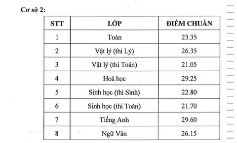 Trường phổ thông Năng khiếu công bố điểm chuẩn tuyển sinh lớp 10 năm 2021 - Ảnh 3. Trường phổ thông Năng khiếu công bố điểm chuẩn tuyển sinh lớp 10 năm 2021 - Ảnh 3.