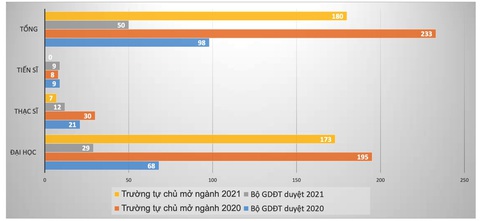 Các trường đại học mở 562 ngành mới từ đầu năm 2020 đến nay - Ảnh 2. Các trường đại học mở 562 ngành mới từ đầu năm 2020 đến nay - Ảnh 2.