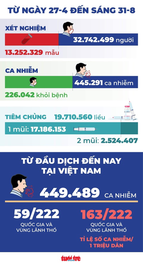 Bản tin sáng 31-8: Số ca COVID-19 biến thể Delta nhập viện cao gấp đôi; mở bệnh viện mới ở Hà Nội - Ảnh 2. Bản tin sáng 31-8: Số ca COVID-19 biến thể Delta nhập viện cao gấp đôi; mở bệnh viện mới ở Hà Nội - Ảnh 2.