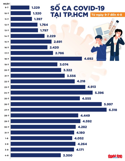 Ngày 4-8: TP.HCM giảm 871 ca so với hôm qua, Bình Dương có 2.143 ca - Ảnh 1. Ngày 4-8: TP.HCM giảm 871 ca so với hôm qua, Bình Dương có 2.143 ca - Ảnh 1.