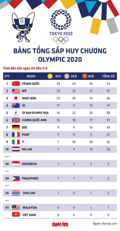 Bảng tổng sắp huy chương Olympic 2020: Mỹ kém Trung Quốc 5 HCV - Ảnh 1. Bảng tổng sắp huy chương Olympic 2020: Mỹ kém Trung Quốc 5 HCV - Ảnh 1.