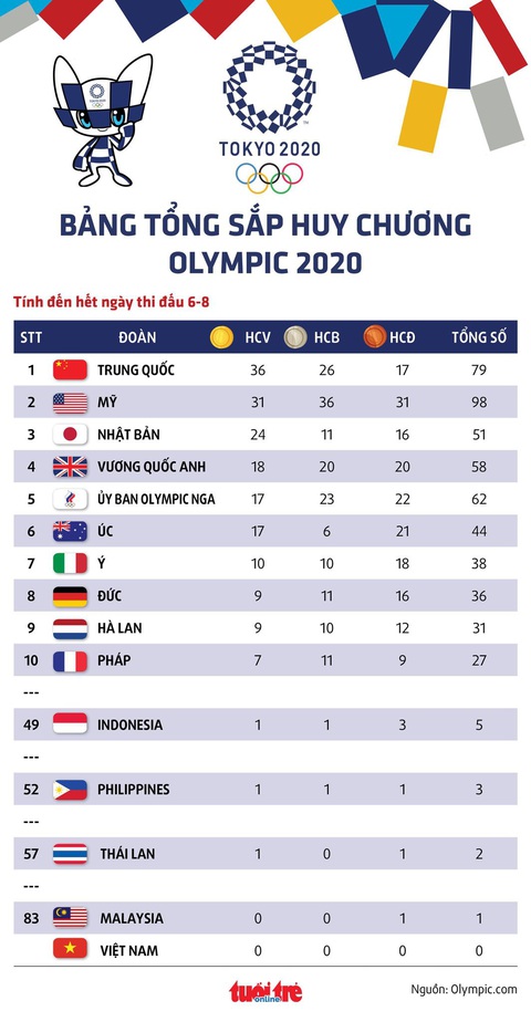 Bảng tổng sắp huy chương Olympic 2020: Mỹ khó cản Trung Quốc đứng nhất toàn đoàn - Ảnh 1. Bảng tổng sắp huy chương Olympic 2020: Mỹ khó cản Trung Quốc đứng nhất toàn đoàn - Ảnh 1.