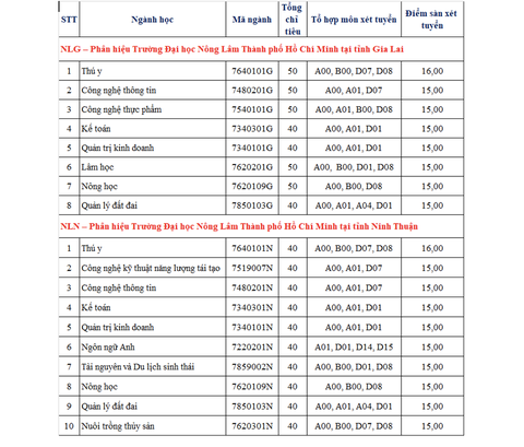 ĐH Nông lâm TP.HCM nhận hồ sơ xét tuyển từ 16-21 điểm - Ảnh 3. ĐH Nông lâm TP.HCM nhận hồ sơ xét tuyển từ 16-21 điểm - Ảnh 3.