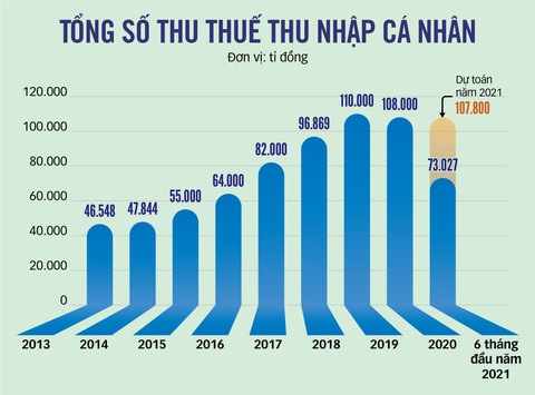Thu nhập giảm vẫn bị trừ thuế và không được đề xuất giảm thuế! - Ảnh 2. Thu nhập giảm vẫn bị trừ thuế và không được đề xuất giảm thuế! - Ảnh 2.