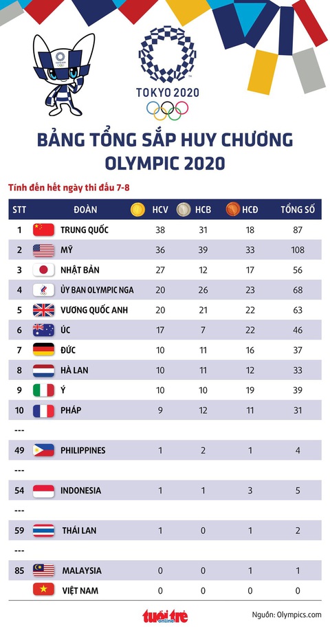 Tung cú nước rút thần tốc, Mỹ vượt mặt Trung Quốc giành ngôi nhất toàn đoàn ở Olympic 2020 - Ảnh 9. Tung cú nước rút thần tốc, Mỹ vượt mặt Trung Quốc giành ngôi nhất toàn đoàn ở Olympic 2020 - Ảnh 9.