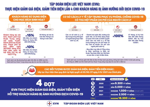 21 tỉnh thành phía Nam được giảm giá điện, giảm tiền điện - Ảnh 1. 21 tỉnh thành phía Nam được giảm giá điện, giảm tiền điện - Ảnh 1.