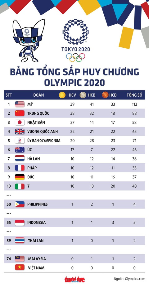 Tung cú nước rút thần tốc, Mỹ vượt mặt Trung Quốc giành ngôi nhất toàn đoàn ở Olympic 2020 - Ảnh 2. Tung cú nước rút thần tốc, Mỹ vượt mặt Trung Quốc giành ngôi nhất toàn đoàn ở Olympic 2020 - Ảnh 2.