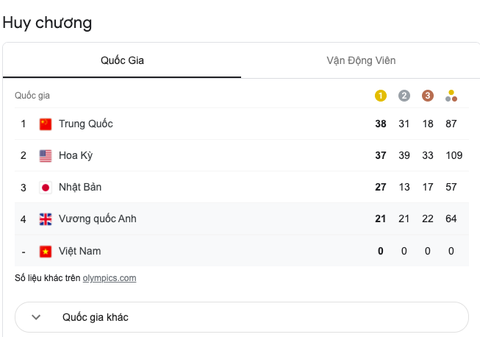Tung cú nước rút thần tốc, Mỹ vượt mặt Trung Quốc giành ngôi nhất toàn đoàn ở Olympic 2020 - Ảnh 7. Tung cú nước rút thần tốc, Mỹ vượt mặt Trung Quốc giành ngôi nhất toàn đoàn ở Olympic 2020 - Ảnh 7.