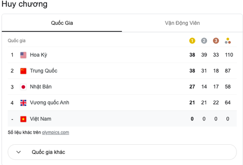 Tung cú nước rút thần tốc, Mỹ vượt mặt Trung Quốc giành ngôi nhất toàn đoàn ở Olympic 2020 - Ảnh 5. Tung cú nước rút thần tốc, Mỹ vượt mặt Trung Quốc giành ngôi nhất toàn đoàn ở Olympic 2020 - Ảnh 5.