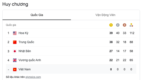 Tung cú nước rút thần tốc, Mỹ vượt mặt Trung Quốc giành ngôi nhất toàn đoàn ở Olympic 2020 - Ảnh 3. Tung cú nước rút thần tốc, Mỹ vượt mặt Trung Quốc giành ngôi nhất toàn đoàn ở Olympic 2020 - Ảnh 3.