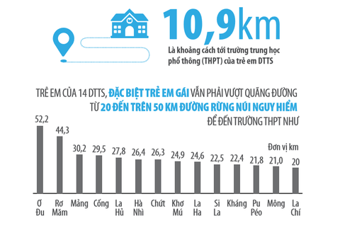 Để thoát nghèo, trẻ em dân tộc thiểu số vượt gần 11km đến trường - Ảnh 3. Để thoát nghèo, trẻ em dân tộc thiểu số vượt gần 11km đến trường - Ảnh 3.