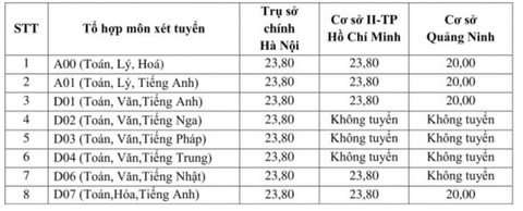 ĐH Ngoại thương, ĐH Công nghiệp thực phẩm TP.HCM công bố điểm nhận hồ sơ xét tuyển - Ảnh 2. ĐH Ngoại thương, ĐH Công nghiệp thực phẩm TP.HCM công bố điểm nhận hồ sơ xét tuyển - Ảnh 2.